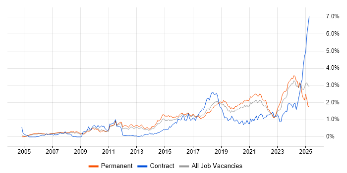 Job vacancy trend for PostgreSQL in Manchester Job vacancy trend for PostgreSQL in Manchester