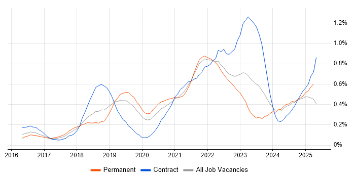 Job vacancy trend for Postman in Manchester Job vacancy trend for Postman in Manchester