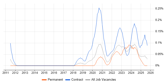 Job vacancy trend for Power Apps Developer in Manchester