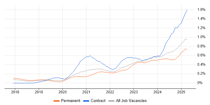 Job vacancy trend for Power Automate in Manchester Job vacancy trend for Power Automate in Manchester