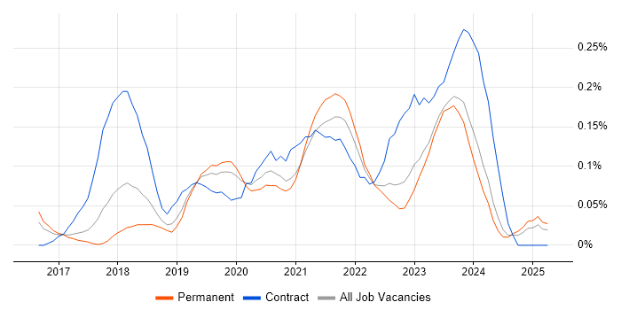 Job vacancy trend for Power BI Analyst in Manchester