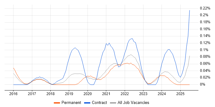 Job vacancy trend for Power BI Consultant in Manchester Job vacancy trend for Power BI Consultant in Manchester