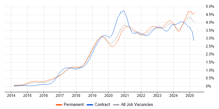 Job vacancy trend for Power BI in Manchester Job vacancy trend for Power BI in Manchester