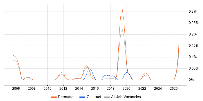 Power Management job vacancy trend in Manchester