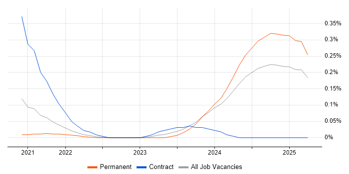 Job vacancy trend for Power Platform Consultant in Manchester