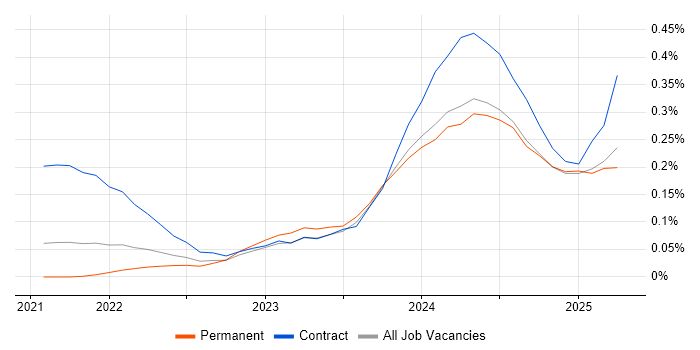 Job vacancy trend for Power Platform Developer in Manchester