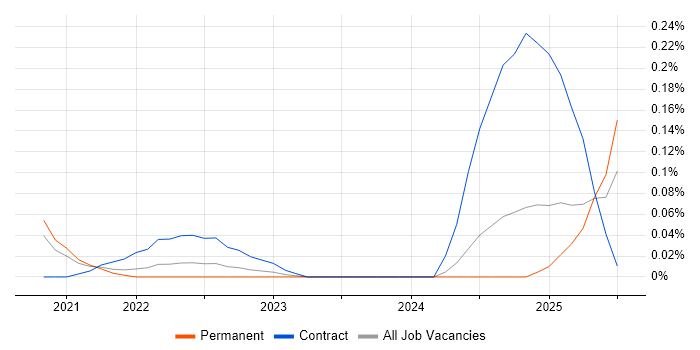 Job vacancy trend for Power Platform Engineer in Manchester