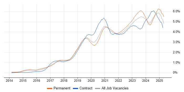 Job vacancy trend for Power Platform in Manchester Job vacancy trend for Power Platform in Manchester