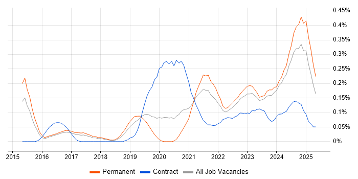 Job vacancy trend for Power Query in Manchester Job vacancy trend for Power Query in Manchester