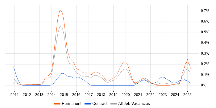 Job vacancy trend for PowerPivot in Manchester