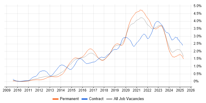 Job vacancy trend for PowerShell in Manchester Job vacancy trend for PowerShell in Manchester