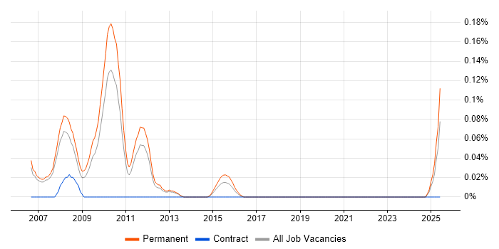 Job vacancy trend for PPC Account Manager in Manchester