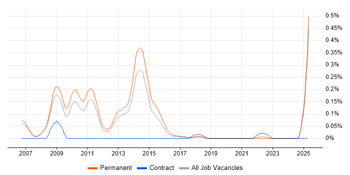 Job vacancy trend for PPC Executive in Manchester