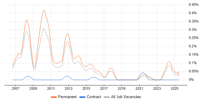 Job vacancy trend for PPC Manager in Manchester