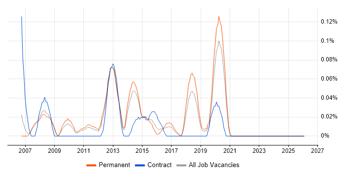 PQQ job vacancy trend in Manchester