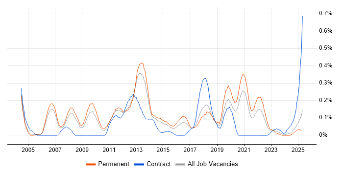 Job vacancy trend for Practice Management in Manchester