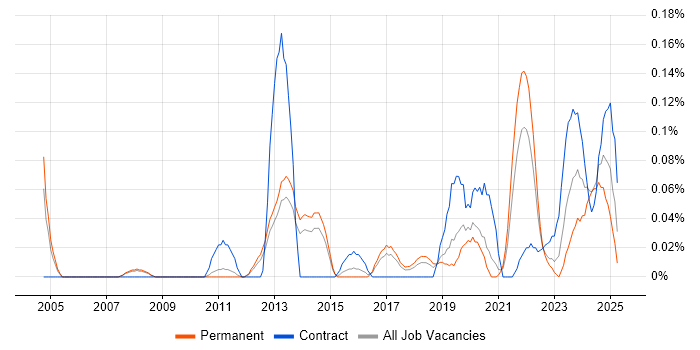 Job vacancy trend for Predictive Analysis in Manchester