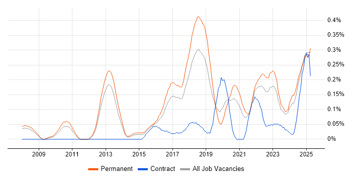 Job vacancy trend for Predictive Modelling in Manchester Job vacancy trend for Predictive Modelling in Manchester