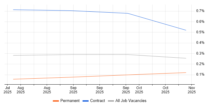 Prefect job vacancy trend in Manchester