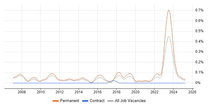 Job vacancy trend for Presales Solution Architect in Manchester
