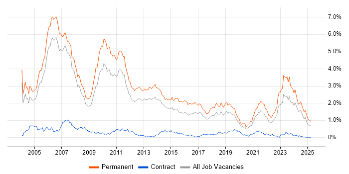Job vacancy trend for Presales in Manchester Job vacancy trend for Presales in Manchester