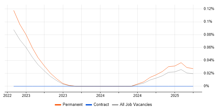Job vacancy trend for Prescriptive Analytics in Manchester