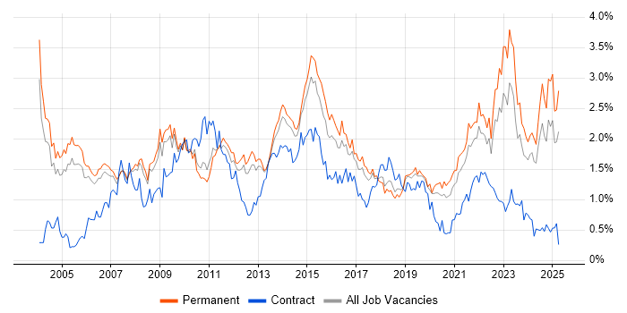 Job vacancy trend for Presentation Skills in Manchester Job vacancy trend for Presentation Skills in Manchester