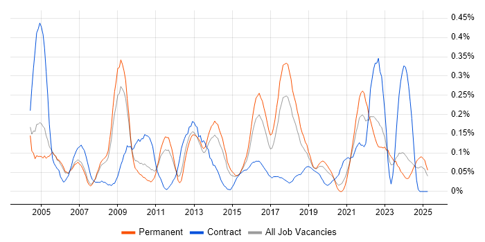 Job vacancy trend for Preventative Maintenance in Manchester Job vacancy trend for Preventative Maintenance in Manchester