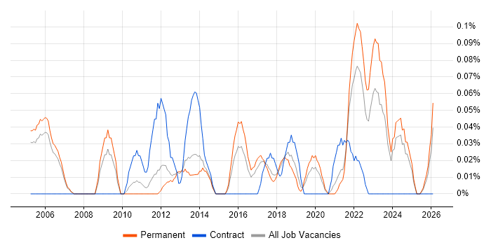 Pricing Analyst job vacancy trend in Manchester