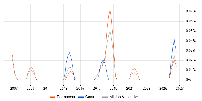 Pricing Analytics job vacancy trend in Manchester