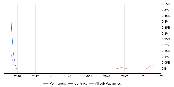 Job vacancy trend for Pricing Developer in Manchester