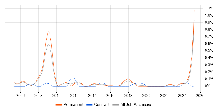 Job vacancy trend for Pricing Strategy in Manchester Job vacancy trend for Pricing Strategy in Manchester