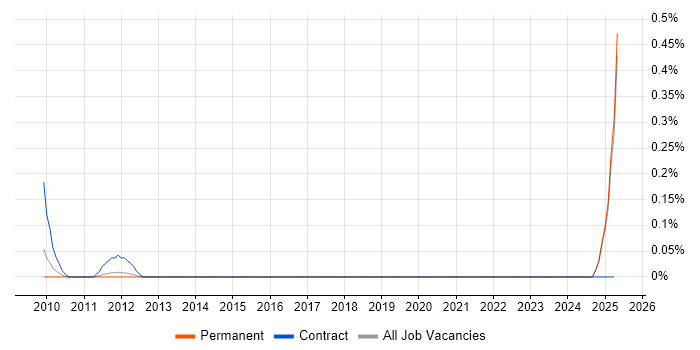Job vacancy trend for Prime Brokerage in Manchester