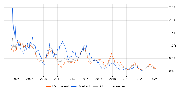 PRINCE job vacancy trend in Manchester