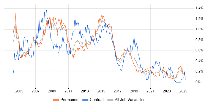 Job vacancy trend for PRINCE2 Certification in Manchester Job vacancy trend for PRINCE2 Certification in Manchester