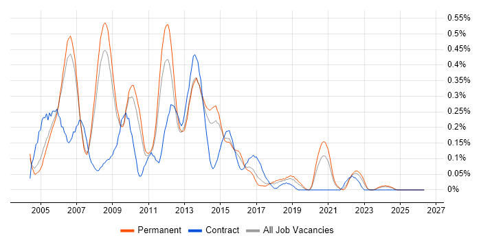 PRINCE2 Project Manager job vacancy trend in Manchester