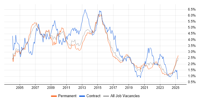 Job vacancy trend for PRINCE2 in Manchester Job vacancy trend for PRINCE2 in Manchester