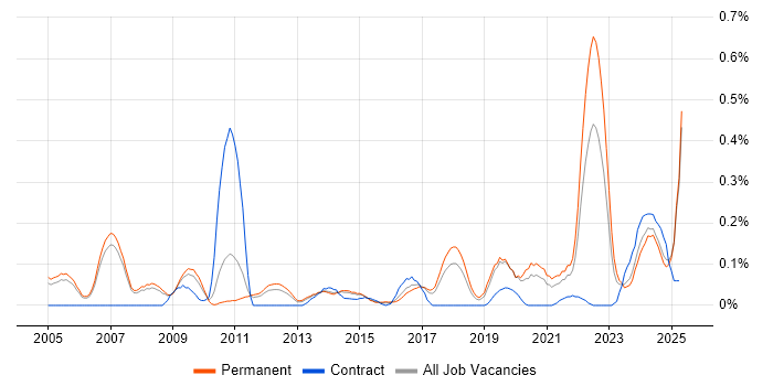 Job vacancy trend for Principal Architect in Manchester Job vacancy trend for Principal Architect in Manchester