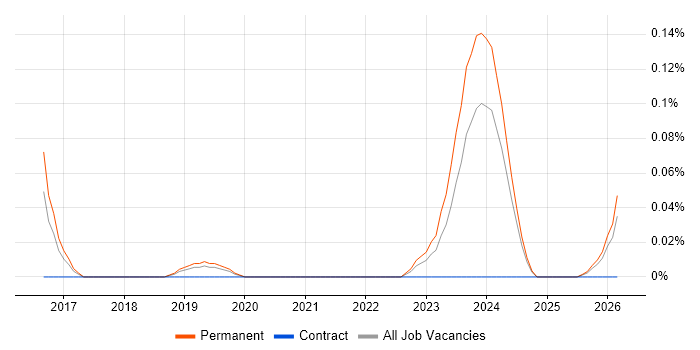 Principal Cloud Engineer job vacancy trend in Manchester