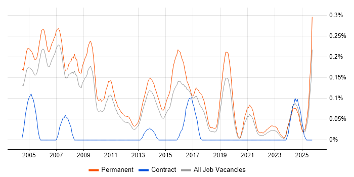 Principal Consultant job vacancy trend in Manchester