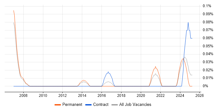 Job vacancy trend for Principal Data Architect in Manchester Job vacancy trend for Principal Data Architect in Manchester