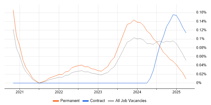 Job vacancy trend for Principal Data Engineer in Manchester