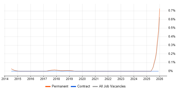 Principal Data Scientist job vacancy trend in Manchester