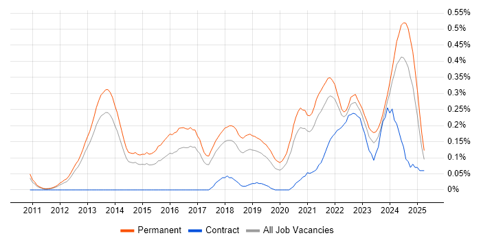 Job vacancy trend for Principal Developer in Manchester
