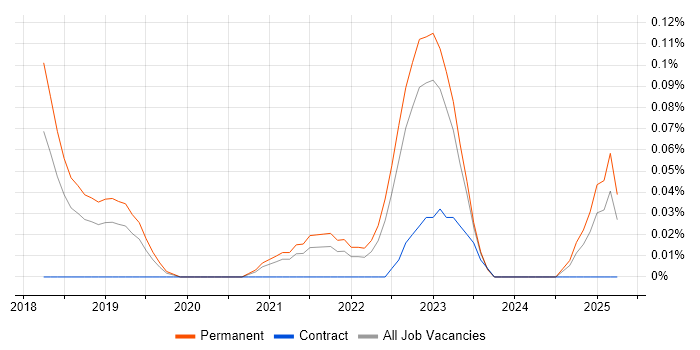 Job vacancy trend for Principal DevOps Engineer in Manchester Job vacancy trend for Principal DevOps Engineer in Manchester