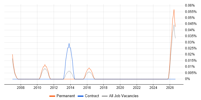 Principal Enterprise Architect job vacancy trend in Manchester