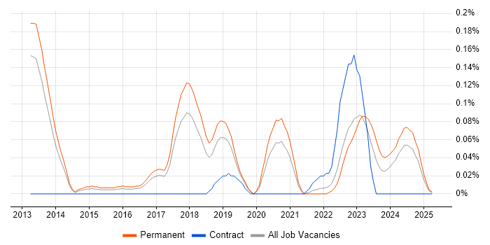 Job vacancy trend for Principal .NET Developer in Manchester Job vacancy trend for Principal .NET Developer in Manchester