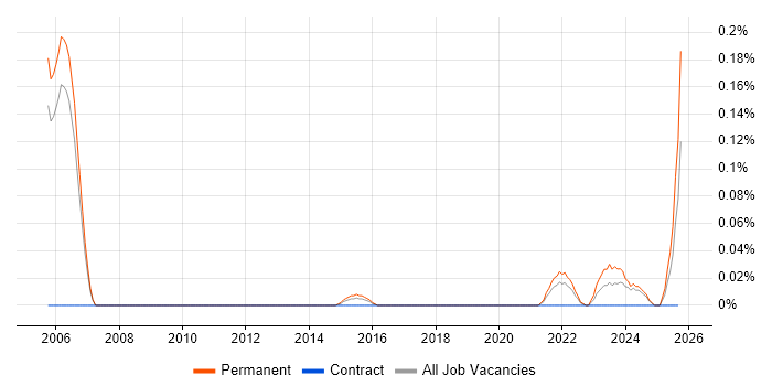 Principal Security Engineer job vacancy trend in Manchester