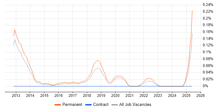 Job vacancy trend for Principal Software Developer in Manchester