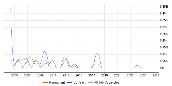Printer Engineer job vacancy trend in Manchester